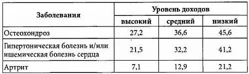 Особые отношения со здравоохранением сложились у категории граждан находящихся - фото 7