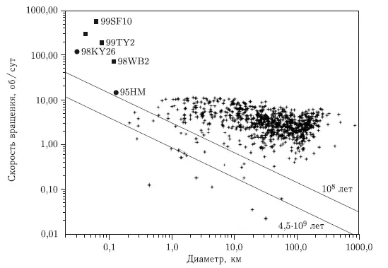 Рис 319 Скорости вращений астероидов Pravec et al 2000 Рис 320 - фото 37