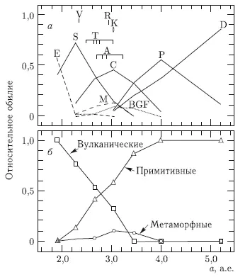 Рис 328 Относительное обилие астероидов различных классов а и - фото 47