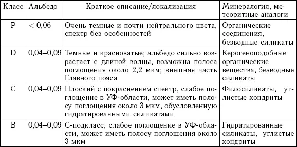 В числе метеоритных аналогов различных классов астероидов в табл 37 - фото 48