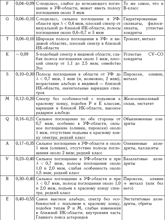 В числе метеоритных аналогов различных классов астероидов в табл 37 - фото 49