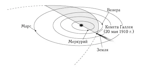 Рис 43 Положение кометы Галлея в момент ее тесного сближения с Землей 20 мая - фото 53