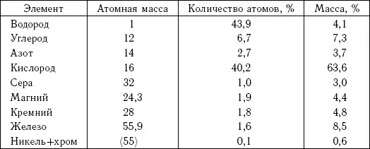 Как видно из табл 42 кометы состоят из четырех основных элементов водорода - фото 56