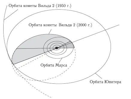 Рис 411 Эволюция орбиты кометы Вильда 2 рисунок подготовлен с помощью - фото 65