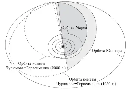 Рис 414 Эволюция орбиты кометы Чурюмова Герасименко рисунок подготовлен с - фото 67