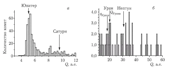 Рис 415 Распределение кометных орбит по афелийным расстояниям Q а от 3 до - фото 68