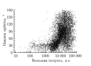 Рис 419 Распределение больших полуосей и наклонов орбит для кометных - фото 73