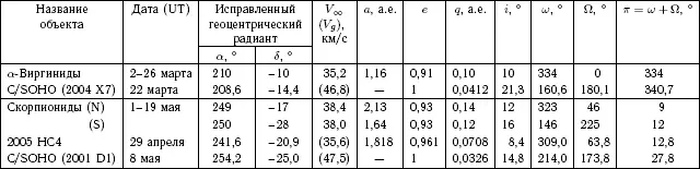 Примечание Теоретический кометный радиант дан для сближения кометной орбиты с - фото 77