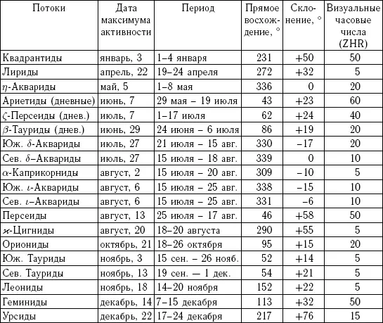 Для исследования потока метеороидов через околоземное пространство как с целью - фото 88