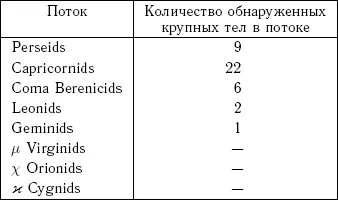 533 Структурные характеристики метеорных потоковОбычно считается что для - фото 100