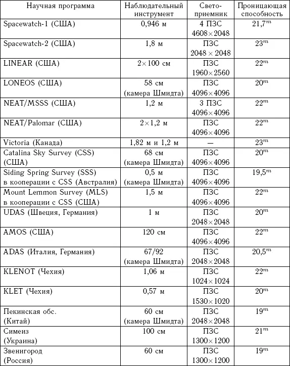 Lincoln NearEarth Asteroid Research LINEAR Project - фото 106