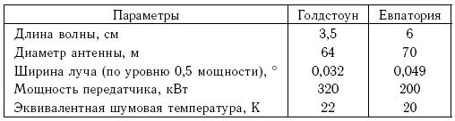 Дальность действия РЛС в Голдстоуне по астероиду километровых размеров - фото 119
