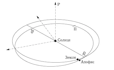 Рис 74 Положения Земли и Апофиса на их орбитах 1 апреля 2029 г Радарные - фото 154