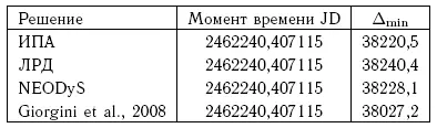 В случае решения ИПА добавлен учет светового давления и сжатия Земли и Солнца - фото 156