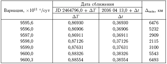 Итак уже при иных значениях вариации среднего движения решение Giorgini et - фото 159