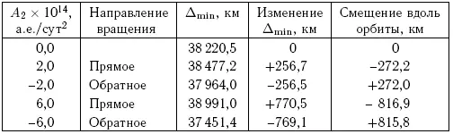 Изменения смещения вдоль орбиты при A 2 66 10 14аесут 2близки к - фото 161