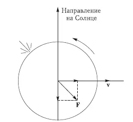 Рис 79 Эффект Ярковского в случае прямого вращения астероида F вектор - фото 165