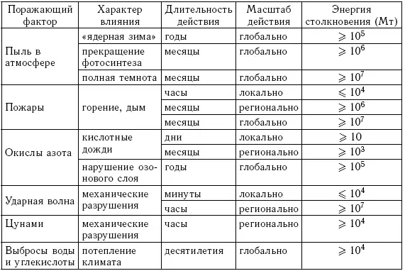 Рассмотрим процессы взаимодействия падающих тел с атмосферой Земли и ее - фото 167
