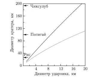 Рис 85 Зависимость диаметра комплексного кратера 4 км от диаметра - фото 175