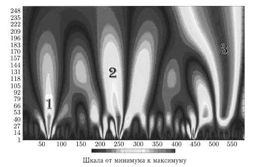 Рис 815 Вейвлетспектр временного ряда массовых вымираний морской фауны - фото 188