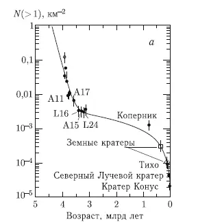 Рис 92 Накопленное количество кратеров на различных участках лунной - фото 195