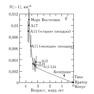 Рис 92 Накопленное количество кратеров на различных участках лунной - фото 196