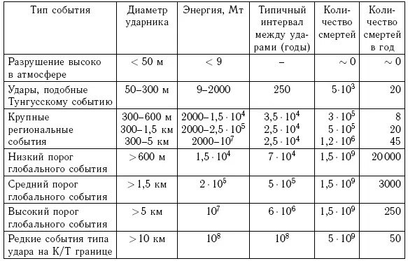 Относительно частые удары небольших тел с энергией в 10 Мт дают среднюю - фото 203