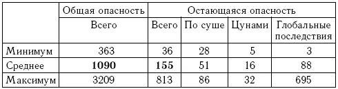 По мере открытия астероидов сближающихся с Землей в первую очередь крупных - фото 205
