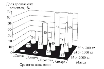Рис 1010 Доля досягаемых астероидов при различных средствах выведения Отсюда - фото 240