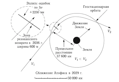 Рис 1011 Изменение орбиты астероида Апофис при сближении с Землей По - фото 243