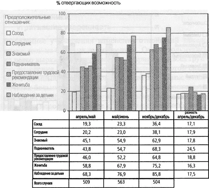 Рис 1 Социальная дистанция от психически больных Отказ мужчинам страдающим - фото 1