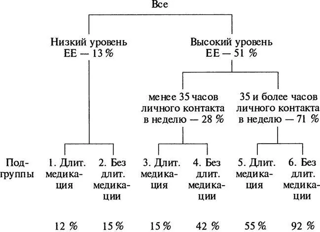 Рис 3 Уровень рецидивов в группе из 125 больных шизофренией в течение - фото 3