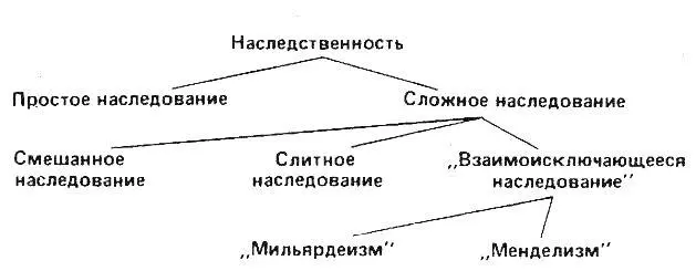 Простое наследование при котором участвует лишь один из родителей включает в - фото 5