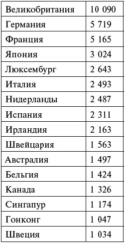 Остальные меньше Кому должны все эти страны Напрашивается ответ Долг - фото 3