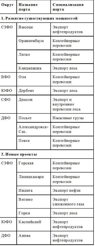 Таблица 14 Перспективные проекты магистральных речных терминалов 2 - фото 22