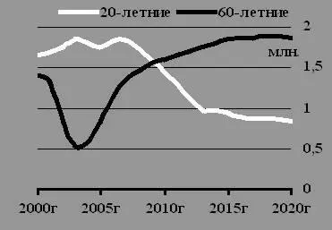 График 2 Динамика численности 20 и 60летних русских Сегодняшняя тенденция - фото 26