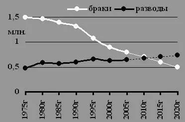 График 4 Динамика числа браков и разводов в России В 1970х каждый третий - фото 28