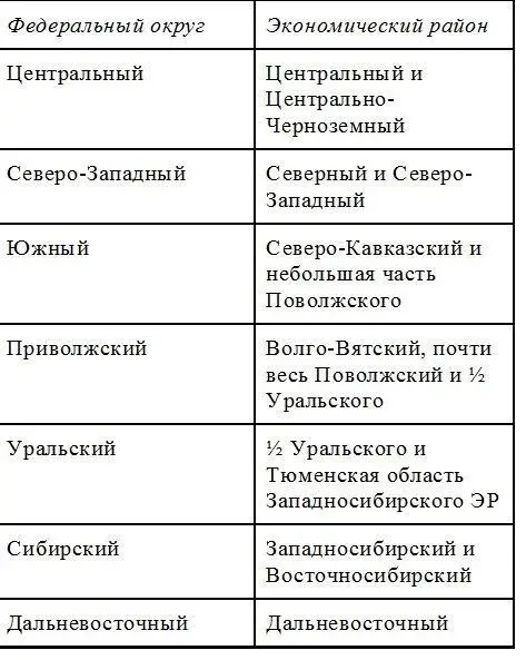 Более сбалансированной могла бы выглядеть следующая структура округов из - фото 5