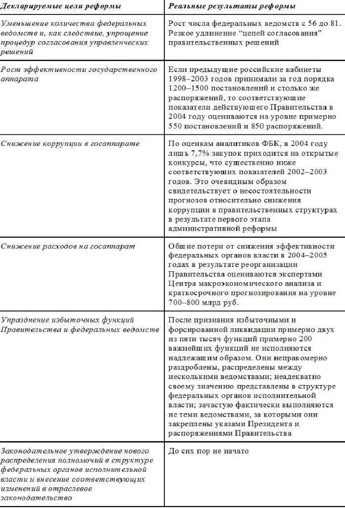 Свидетельством тому что эффективность правительства снизилась можно считать - фото 6