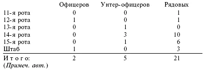 У туркестанцев их оставалось около сорока человек дела обстояли не намного - фото 2