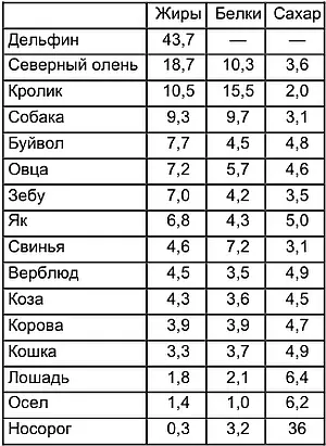 У человека эти показатели будут следующие жиров 376 белков 214 и сахара - фото 186