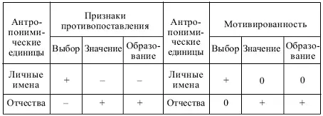 Поскольку однако патронимические имена в противоположность личным не вполне - фото 14