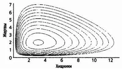 Фазовая плоскость динамической системы хищник жертва Климат и - фото 53