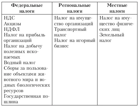 Специальный режим Специальный режим налогообложения предусматривает выбор - фото 26