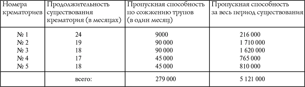 Учитывая применение немцами в широких масштабах костров для сожжения трупов - фото 58