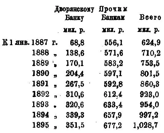 В среднем выводе ссуды Дворянского банка составляют на 1 десятину заложенной - фото 1