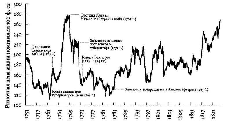 Колебания курса акций ОстИндской компании 17531823 гг Проблема - фото 3