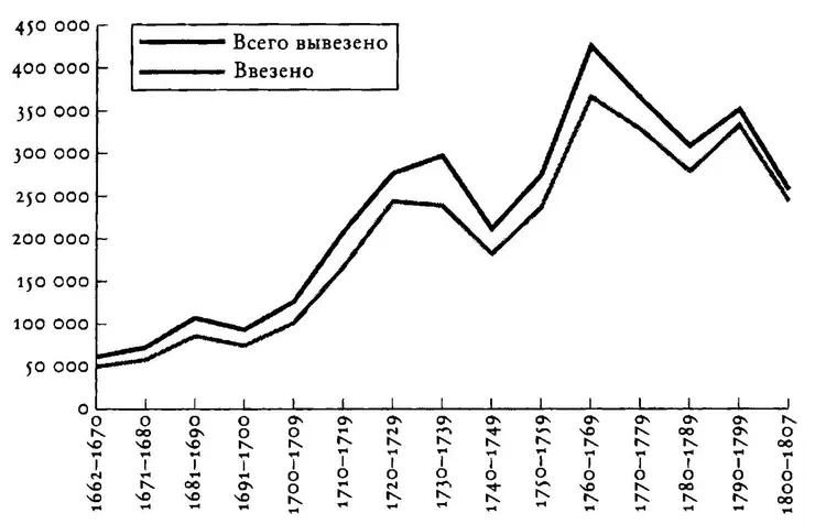 Вывоз рабов из Африки и их ввоз в Америку на британских и других судах - фото 7