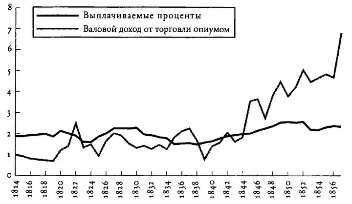 Долги и наркотики уплата ОстИндийской компанией процентов по долгам и ее - фото 10