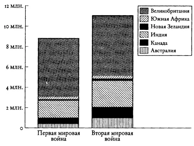 Количество мобилизованных в Британской империи в ходе двух мировых войн - фото 20